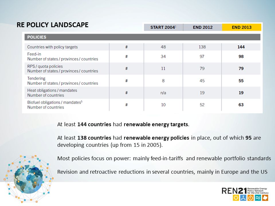 RE POLICY LANDSCAPE At least 144 countries had renewable energy targets.