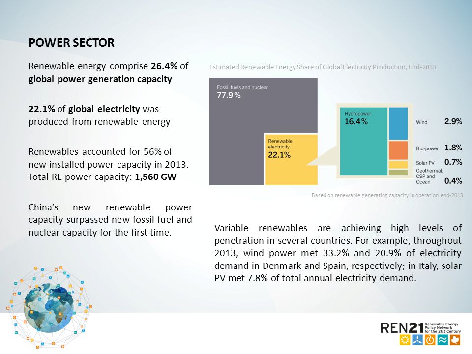 Renewable energy comprise 26.4% of global power generation capacity 22.1% of global electricity was produced from renewable energy Renewables accounted for 56% of new installed power capacity in 2013.