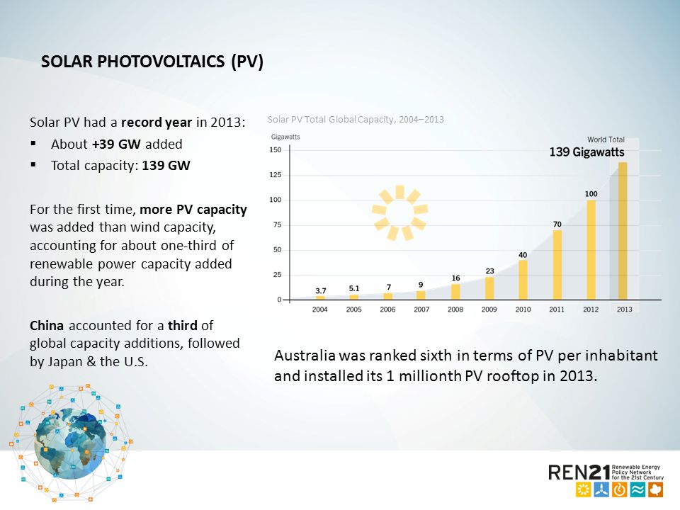 Solar PV had a record year in 2013:  About +39 GW added  Total capacity: 139 GW For the first time, more PV capacity was added than wind capacity, accounting for about one-third of renewable power capacity added during the year.