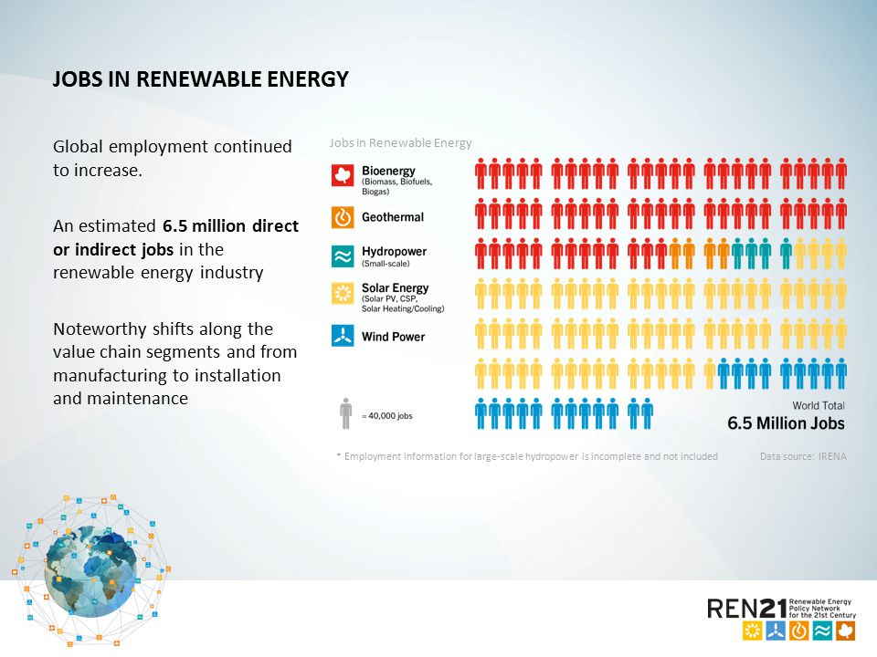 JOBS IN RENEWABLE ENERGY Global employment continued to increase.