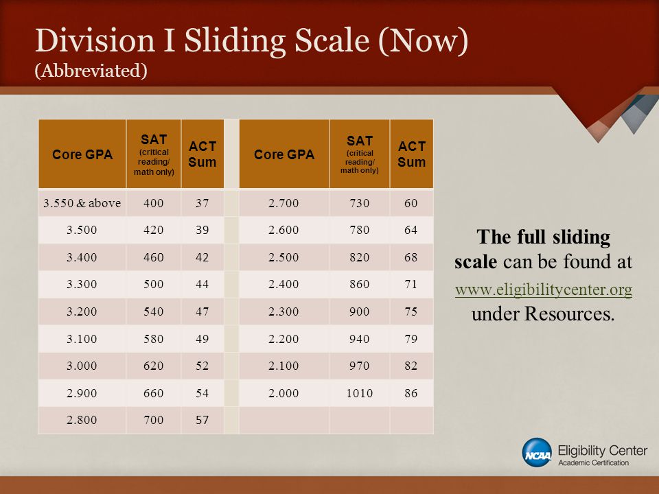 Division I Sliding Scale (Now) (Abbreviated) Core GPA SAT (critical reading/ math only) ACT Sum Core GPA SAT (critical reading/ math only) ACT Sum & above The full sliding scale can be found at   under Resources.