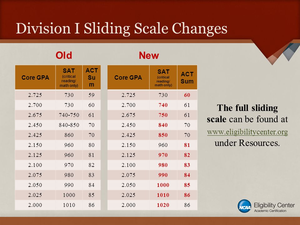 Division I Sliding Scale Changes The full sliding scale can be found at   under Resources.