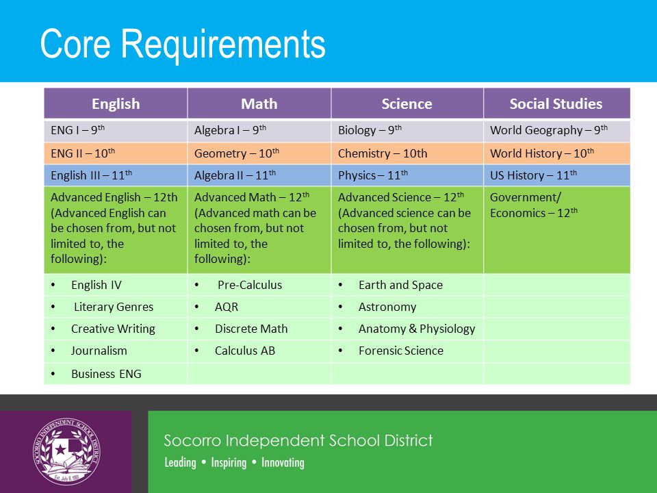 Core Requirements EnglishMathScienceSocial Studies ENG I – 9 th Algebra I – 9 th Biology – 9 th World History – 9 th EnglishMathScienceSocial Studies ENG I – 9 th Algebra I – 9 th Biology – 9 th World History – 9 th ENG II – 10 th Geometry – 10 th Chemistry – 10thWorld Geography – 10 th EnglishMathScienceSocial Studies ENG I – 9 th Algebra I – 9 th Biology – 9 th World History – 9 th ENG II – 10 th Geometry – 10 th Chemistry – 10thWorld Geography – 10 th English III – 11 th Algebra II – 11 th Physics – 11 th US History – 11 th EnglishMathScienceSocial Studies ENG I – 9 th Algebra I – 9 th Biology – 9 th World Geography – 9 th ENG II – 10 th Geometry – 10 th Chemistry – 10thWorld History – 10 th English III – 11 th Algebra II – 11 th Physics – 11 th US History – 11 th Advanced English – 12th (Advanced English can be chosen from, but not limited to, the following): Advanced Math – 12 th (Advanced math can be chosen from, but not limited to, the following): Advanced Science – 12 th (Advanced science can be chosen from, but not limited to, the following): Government/ Economics – 12 th English IV Pre-Calculus Earth and Space Literary Genres AQR Astronomy Creative Writing Discrete Math Anatomy & Physiology Journalism Calculus AB Forensic Science Business ENG