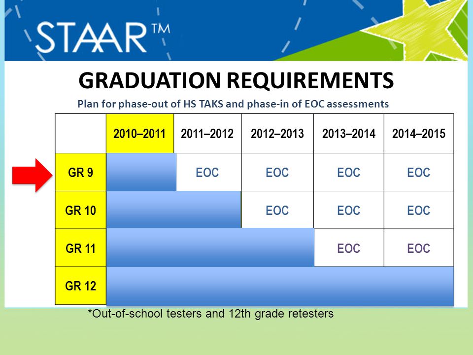 GRADUATION REQUIREMENTS Plan for phase-out of HS TAKS and phase-in of EOC assessments *Out-of-school testers and 12th grade retesters 2010– – – – –2015 GR 9TAKSEOC GR 10TAKS EOC GR 11TAKS EOC GR 12TAKS* EOC or TAKS*