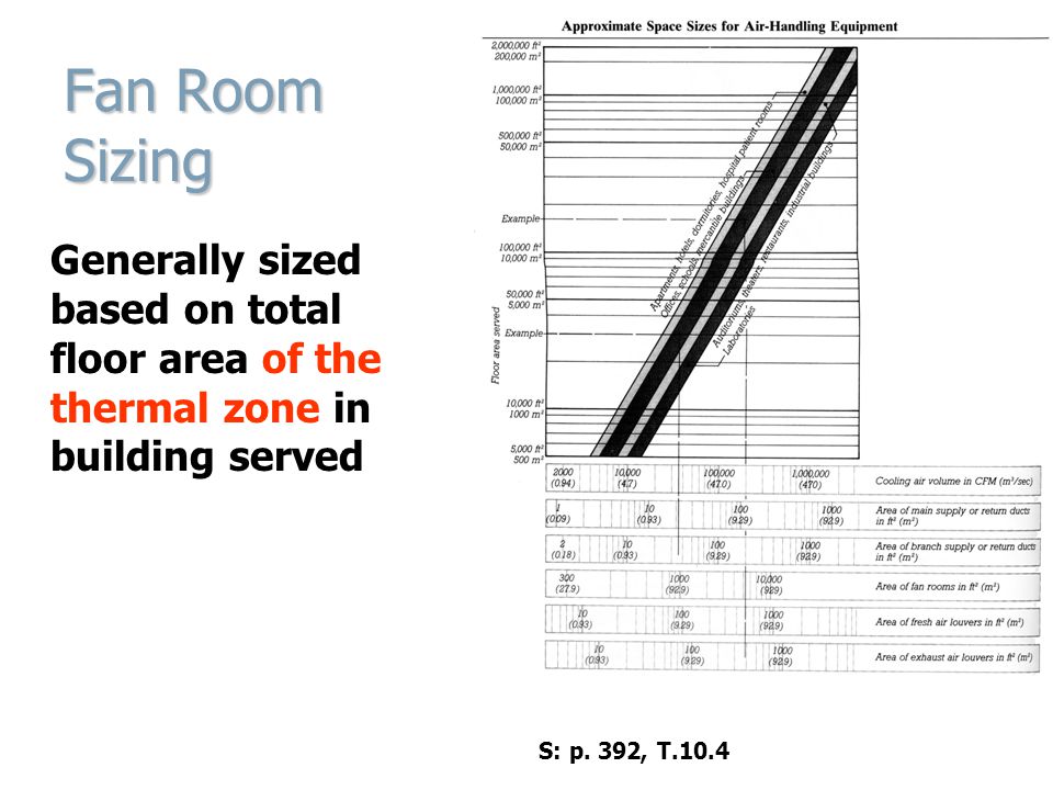 Fan Room Sizing Generally sized based on total floor area of the thermal zone in building served S: p.
