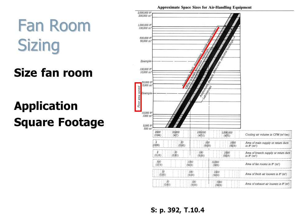 Fan Room Sizing Size fan room Application Square Footage S: p. 392, T.10.4