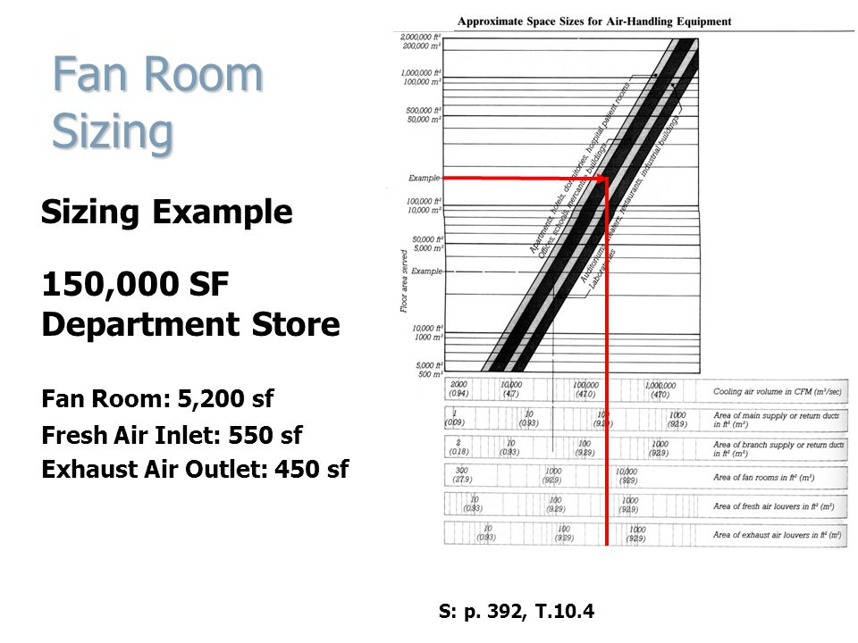 Fan Room Sizing Sizing Example 150,000 SF Department Store Fan Room: 5,200 sf Fresh Air Inlet: 550 sf Exhaust Air Outlet: 450 sf S: p.