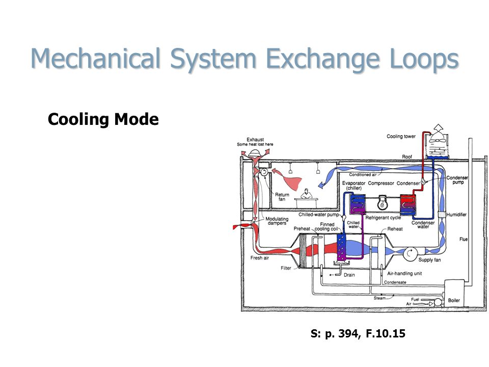Mechanical System Exchange Loops Cooling Mode S: p. 394, F.10.15
