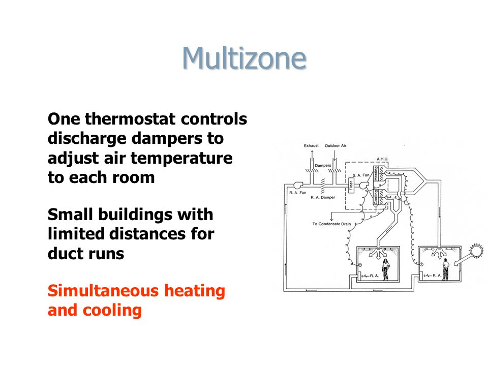 Multizone One thermostat controls discharge dampers to adjust air temperature to each room Small buildings with limited distances for duct runs Simultaneous heating and cooling