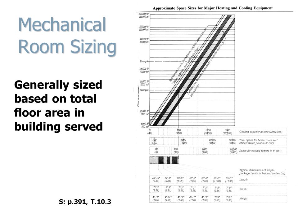 Mechanical Room Sizing Generally sized based on total floor area in building served S: p.391, T.10.3