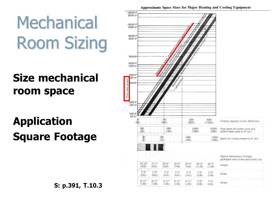 Mechanical Room Sizing Size mechanical room space Application Square Footage S: p.391, T.10.3