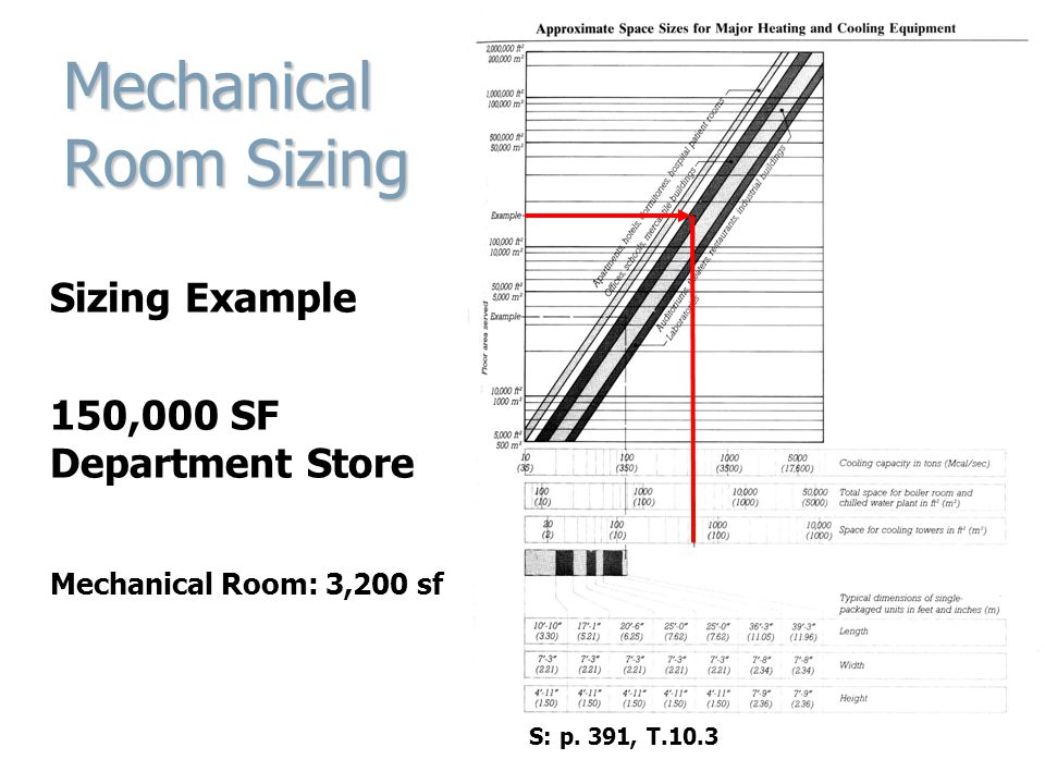 Mechanical Room Sizing Sizing Example 150,000 SF Department Store Mechanical Room: 3,200 sf S: p.