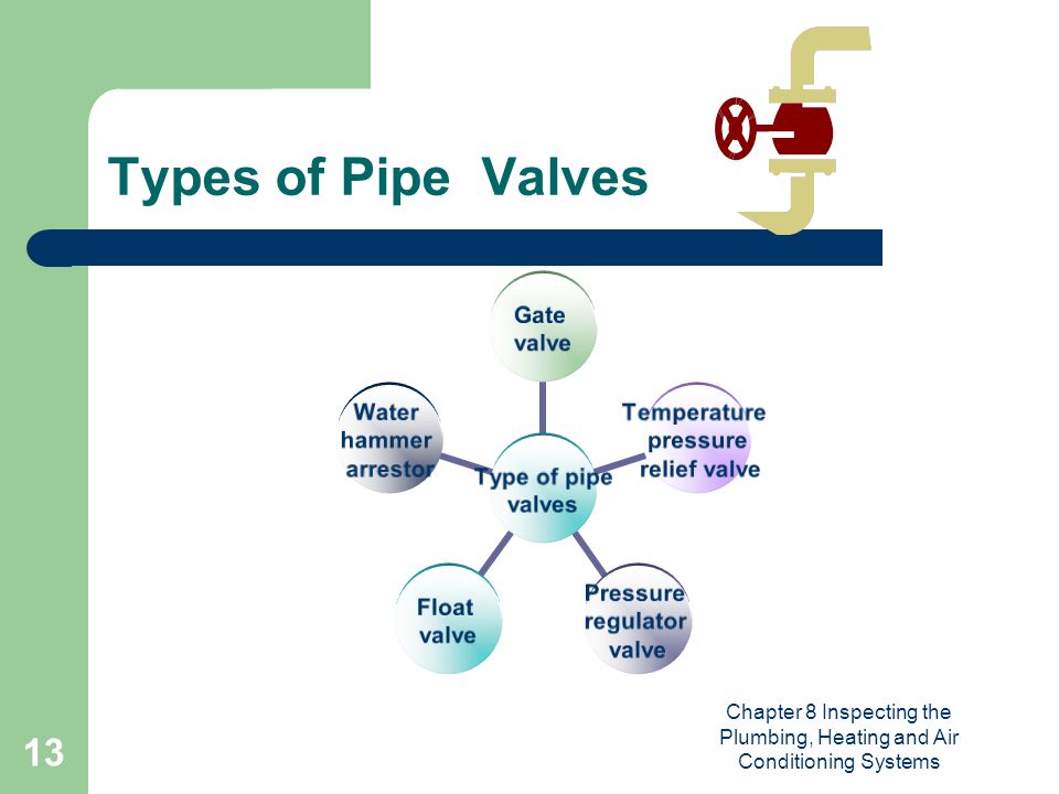 Chapter 8 Inspecting the Plumbing, Heating and Air Conditioning Systems 13 Types of Pipe Valves Type of pipe valves Gate valve Temperature pressure relief valve Pressure regulator valve Float valve Water hammer arrestor