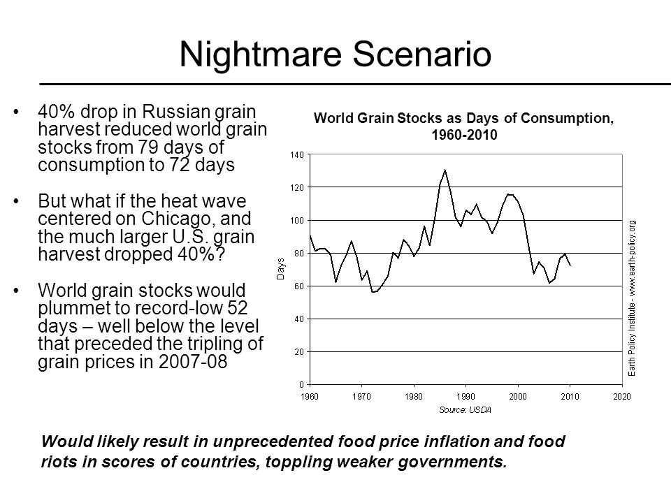 Nightmare Scenario 40% drop in Russian grain harvest reduced world grain stocks from 79 days of consumption to 72 days But what if the heat wave centered on Chicago, and the much larger U.S.