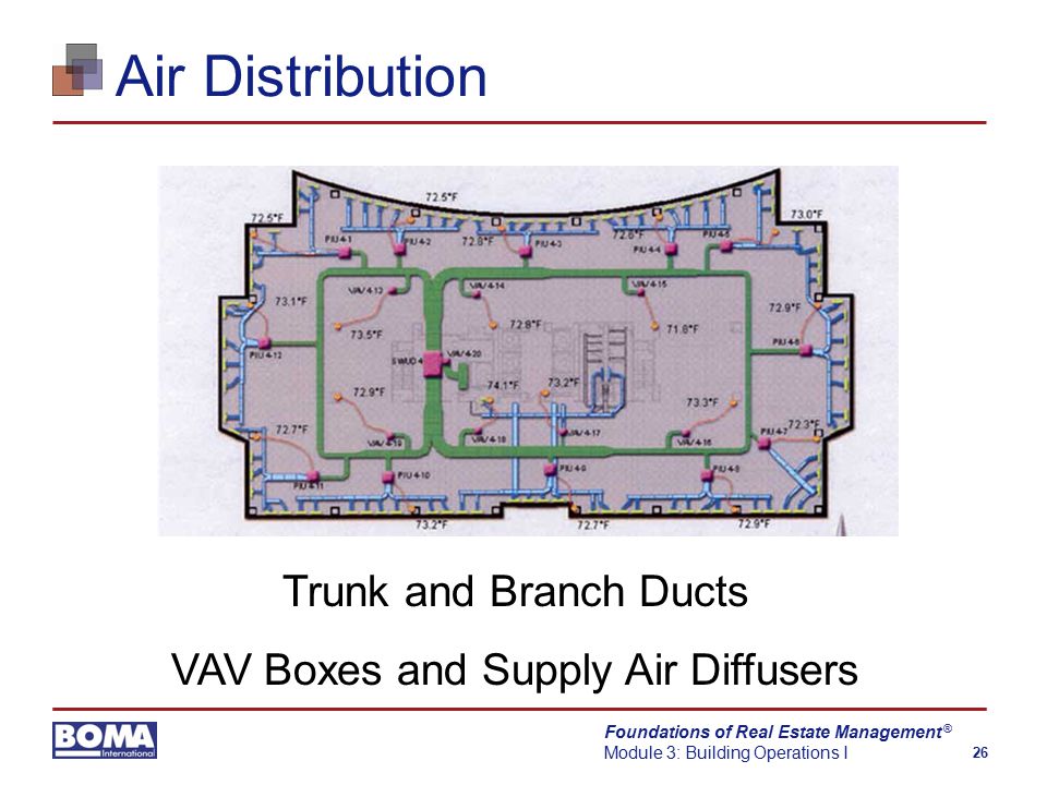 Foundations of Real Estate Management Module 3: Building Operations I 26 ® Air Distribution Trunk and Branch Ducts VAV Boxes and Supply Air Diffusers