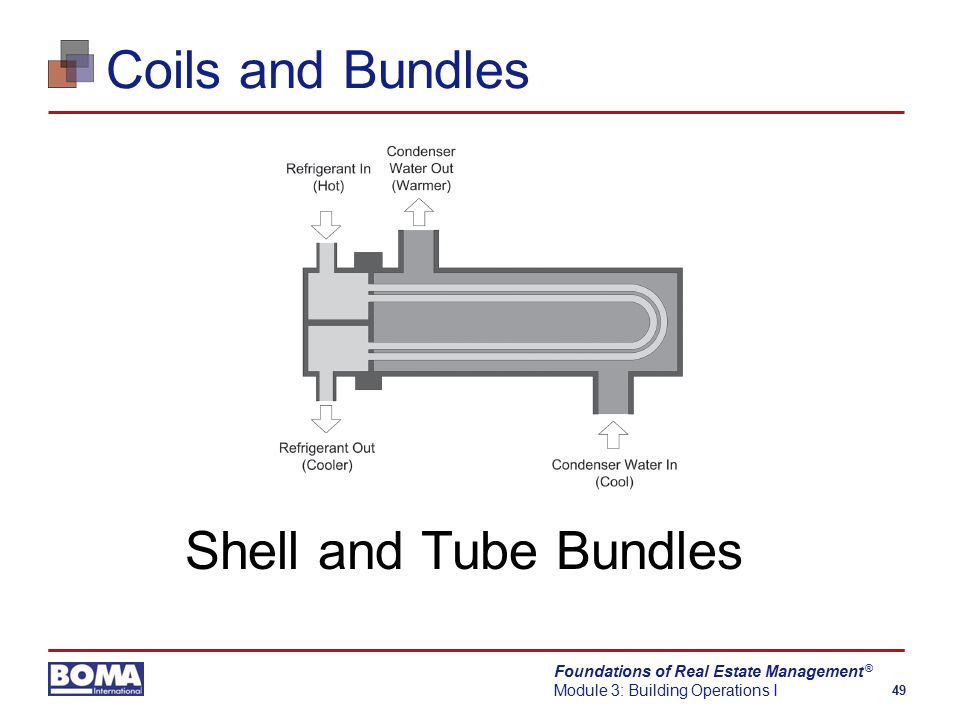 Foundations of Real Estate Management Module 3: Building Operations I 49 ® Coils and Bundles Shell and Tube Bundles