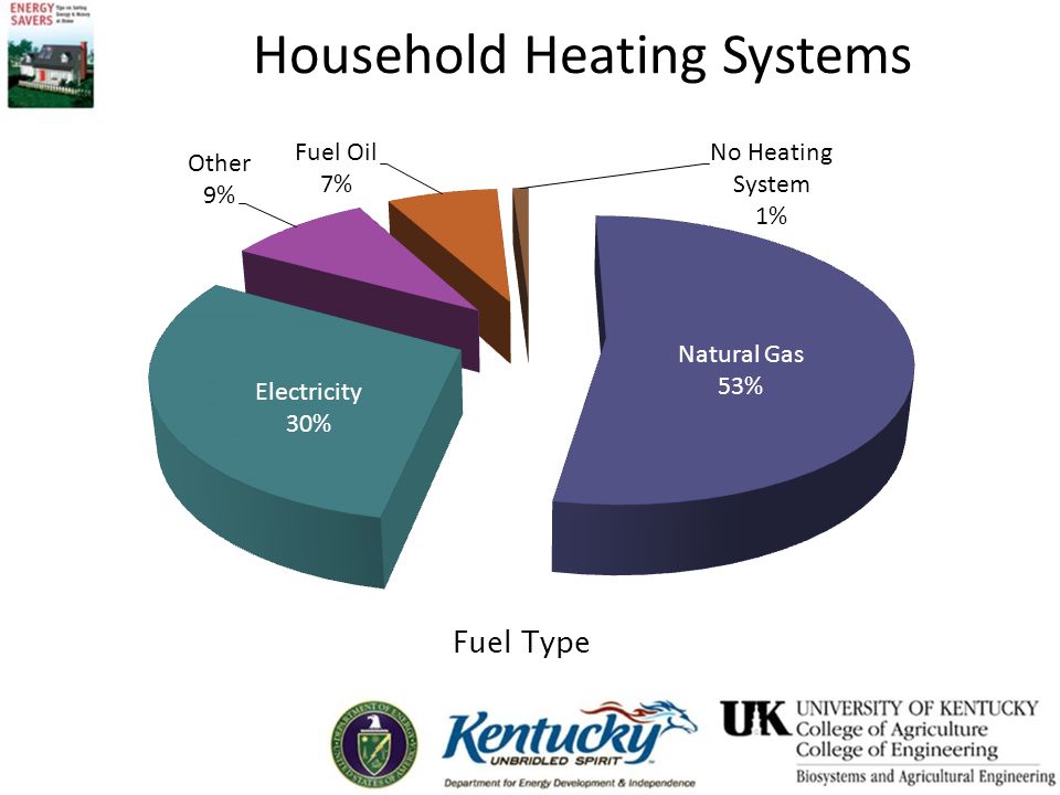 Household Heating Systems Fuel Type