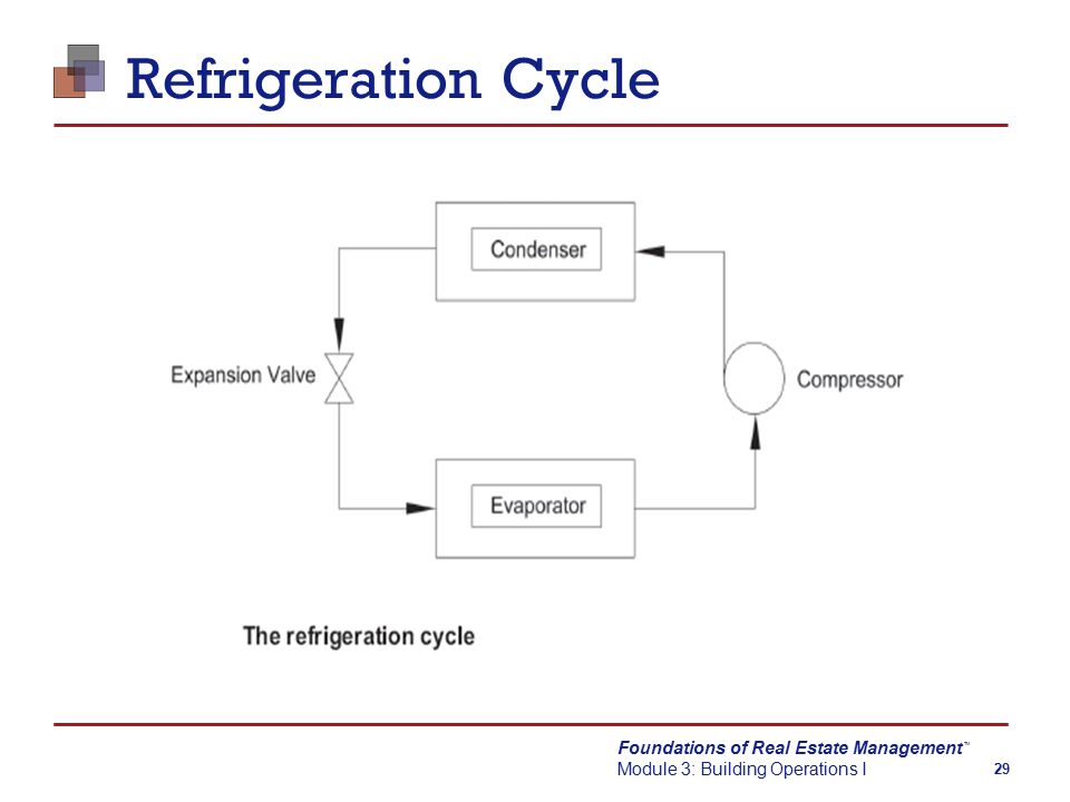 Foundations of Real Estate Management Module 3: Building Operations I TM 29 Refrigeration Cycle