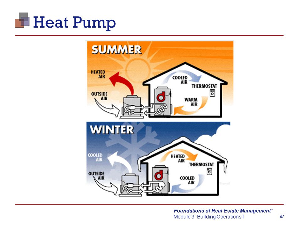 Foundations of Real Estate Management Module 3: Building Operations I TM 47 Heat Pump