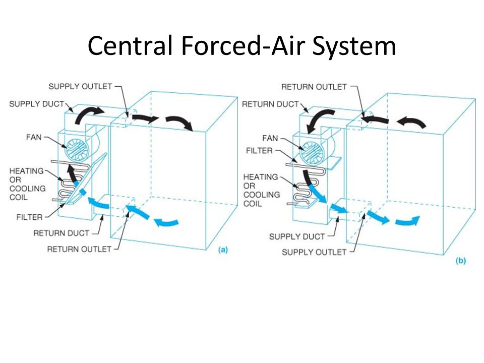 Central Forced-Air System