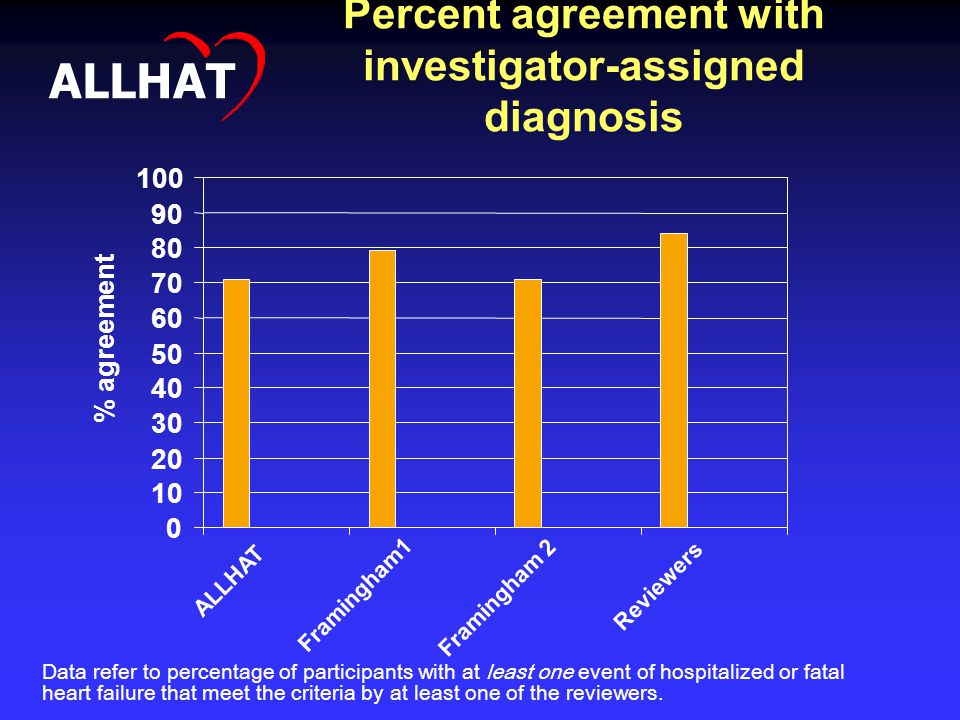 Percent agreement with investigator-assigned diagnosis Data refer to percentage of participants with at least one event of hospitalized or fatal heart failure that meet the criteria by at least one of the reviewers.