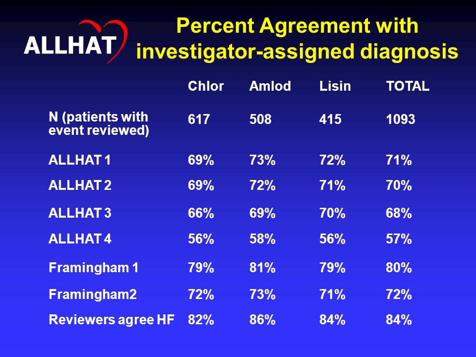 Percent Agreement with investigator-assigned diagnosis ALLHAT ChlorAmlodLisinTOTAL N (patients with event reviewed) ALLHAT 169%73%72%71% ALLHAT 269%72%71%70% ALLHAT 366%69%70%68% ALLHAT 456%58%56%57% Framingham 179%81%79%80% Framingham272%73%71%72% Reviewers agree HF82%86%84%