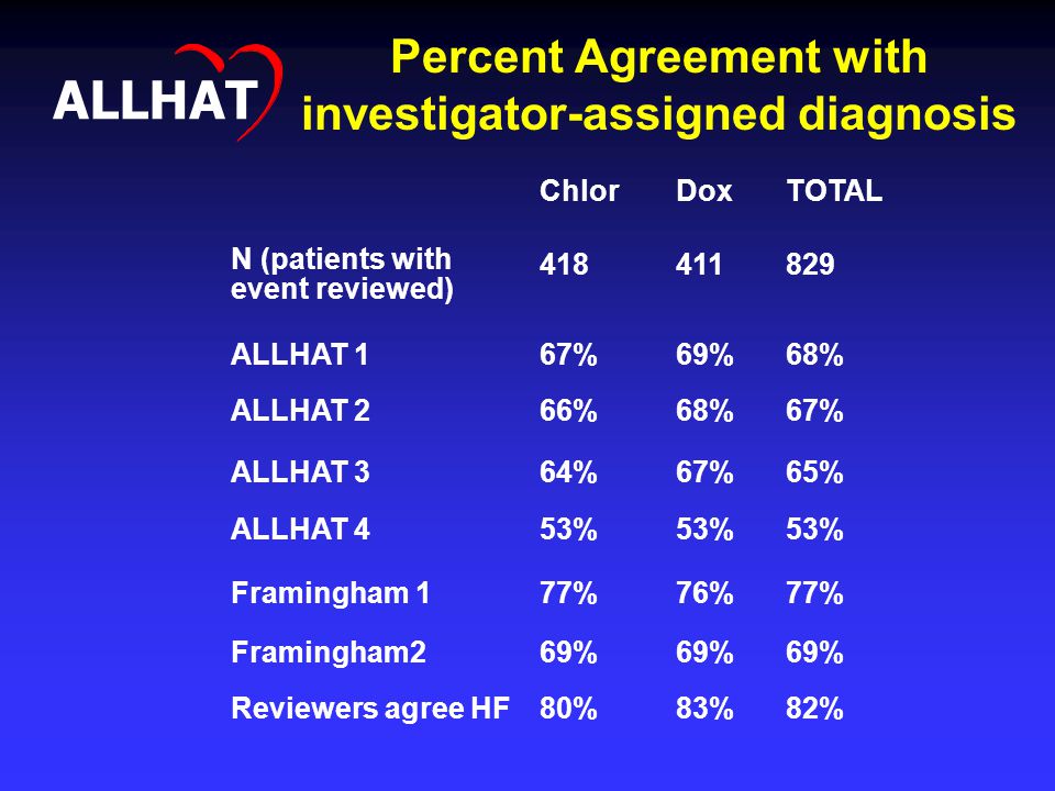 Percent Agreement with investigator-assigned diagnosis ALLHAT ChlorDoxTOTAL N (patients with event reviewed) ALLHAT 167%69%68% ALLHAT 266%68%67% ALLHAT 364%67%65% ALLHAT 453% Framingham 177%76%77% Framingham269% Reviewers agree HF80%83%82%