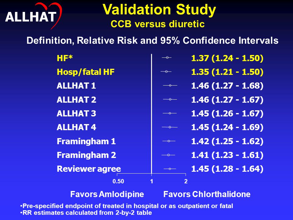 HF*1.37 ( ) Hosp/fatal HF1.35 ( ) ALLHAT ( ) ALLHAT ( ) ALLHAT ( ) ALLHAT ( ) Framingham ( ) Framingham ( ) Reviewer agree1.45 ( ) Definition, Relative Risk and 95% Confidence Intervals Validation Study CCB versus diuretic Favors Amlodipine Favors Chlorthalidone ALLHAT Pre-specified endpoint of treated in hospital or as outpatient or fatal RR estimates calculated from 2-by-2 table