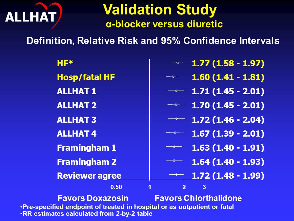 HF*1.77 ( ) Hosp/fatal HF1.60 ( ) ALLHAT ( ) ALLHAT ( ) ALLHAT ( ) ALLHAT ( ) Framingham ( ) Framingham ( ) Reviewer agree1.72 ( ) Validation Study α-blocker versus diuretic Definition, Relative Risk and 95% Confidence Intervals Favors Doxazosin Favors Chlorthalidone Pre-specified endpoint of treated in hospital or as outpatient or fatal RR estimates calculated from 2-by-2 table ALLHAT