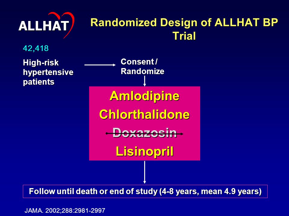 Randomized Design of ALLHAT BP Trial 42,418 High-risk hypertensive patients Consent / Randomize AmlodipineChlorthalidoneDoxazosinLisinopril Follow until death or end of study (4-8 years, mean 4.9 years) ALLHAT JAMA.