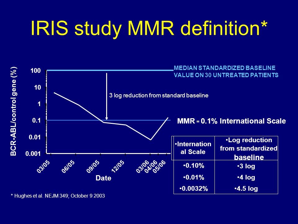 IRIS study MMR definition* 03/0506/0509/0512/0503/0604/0605/ Date BCR-ABL/control gene (%) MEDIAN STANDARDIZED BASELINE VALUE ON 30 UNTREATED PATIENTS 3 log reduction from standard baseline * Hughes et al.