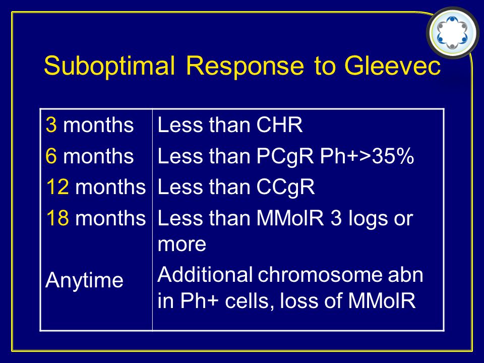 Suboptimal Response to Gleevec 3 months 6 months 12 months 18 months Anytime Less than CHR Less than PCgR Ph+>35% Less than CCgR Less than MMolR 3 logs or more Additional chromosome abn in Ph+ cells, loss of MMolR