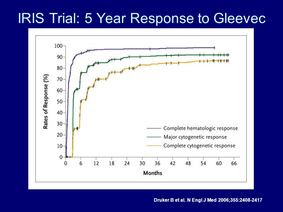 IRIS Trial: 5 Year Response to Gleevec Druker B et al. N Engl J Med 2006;355: