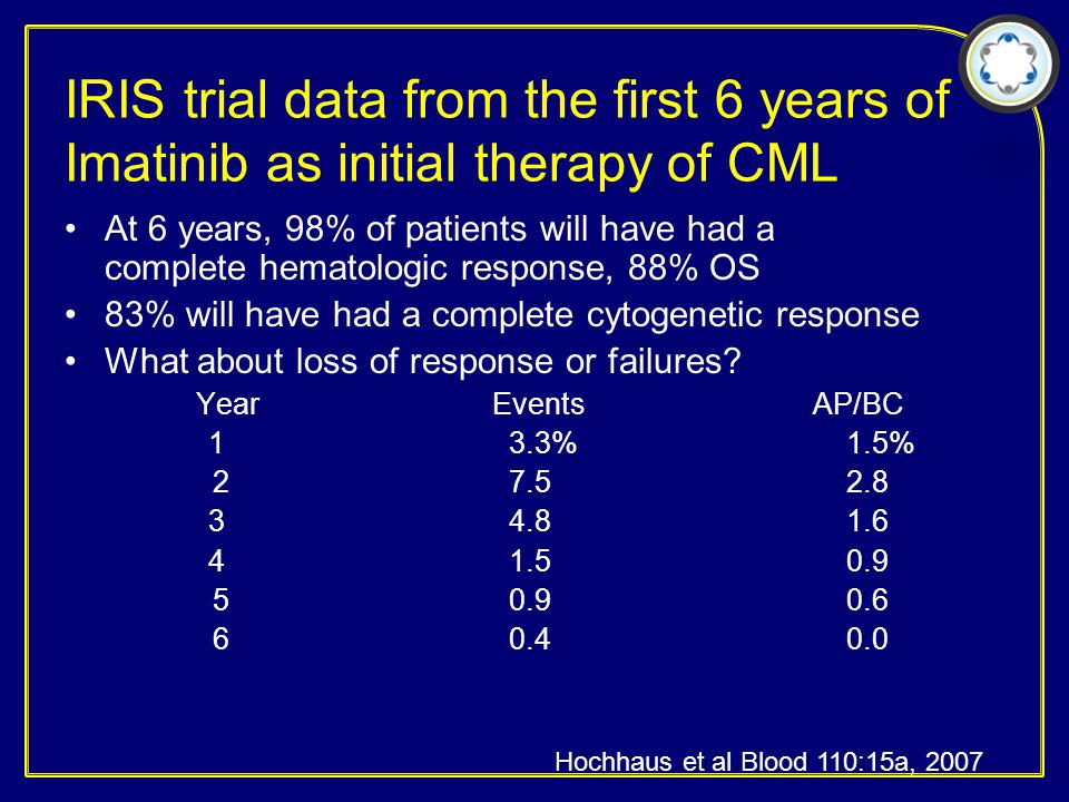 IRIS trial data from the first 6 years of Imatinib as initial therapy of CML At 6 years, 98% of patients will have had a complete hematologic response, 88% OS 83% will have had a complete cytogenetic response What about loss of response or failures.