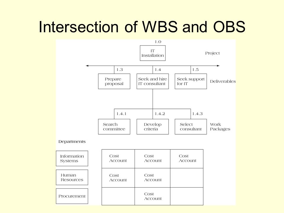 Intersection of WBS and OBS