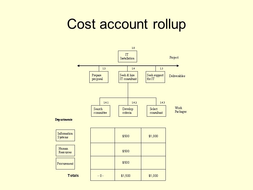 Cost account rollup