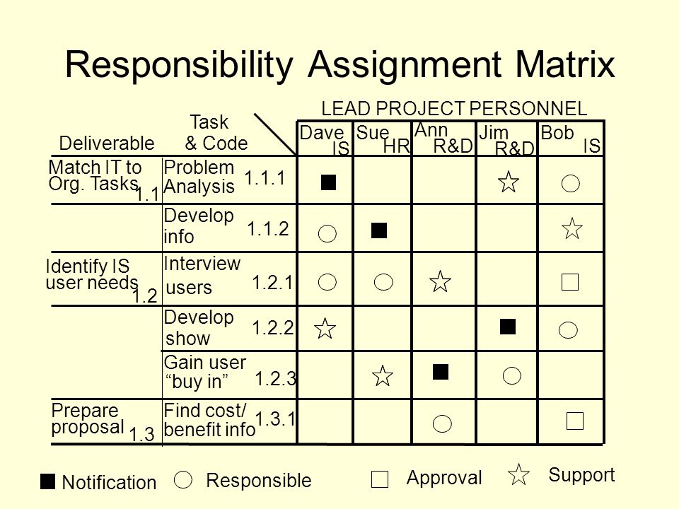 Responsibility Assignment Matrix Notification Responsible Support Approval LEAD PROJECT PERSONNEL Bob IS DaveSue HR Ann R&D Jim R&D Task & CodeDeliverable IS Match IT to Org.
