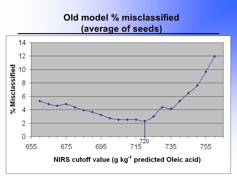 Old model % misclassified (average of seeds)