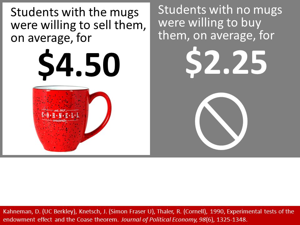 Students with the mugs were willing to sell them, on average, for $4.50 Students with no mugs were willing to buy them, on average, for $2.25 Kahneman, D.