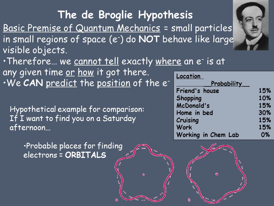 The de Broglie Hypothesis Location __Probability__ Friend s house15% Shopping10% McDonald s15% Home in bed30% Cruising15% Work15% Working in Chem Lab 0% Basic Premise of Quantum Mechanics = small particles in small regions of space (e - ) do NOT behave like large visible objects.