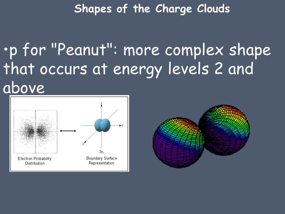 p for Peanut : more complex shape that occurs at energy levels 2 and above Shapes of the Charge Clouds