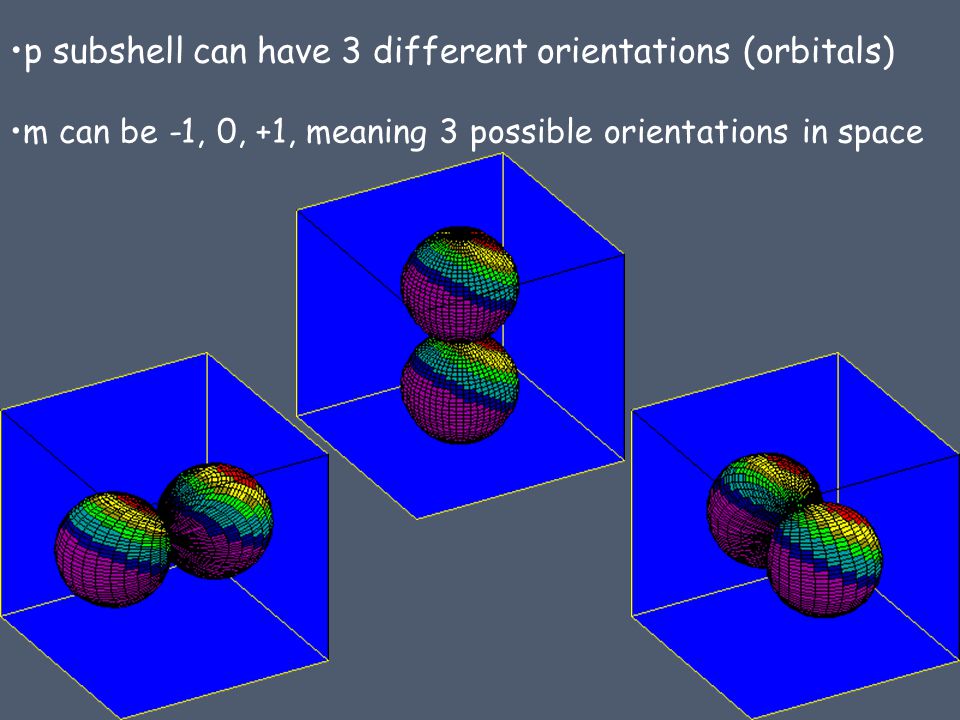 p subshell can have 3 different orientations (orbitals) m can be -1, 0, +1, meaning 3 possible orientations in space