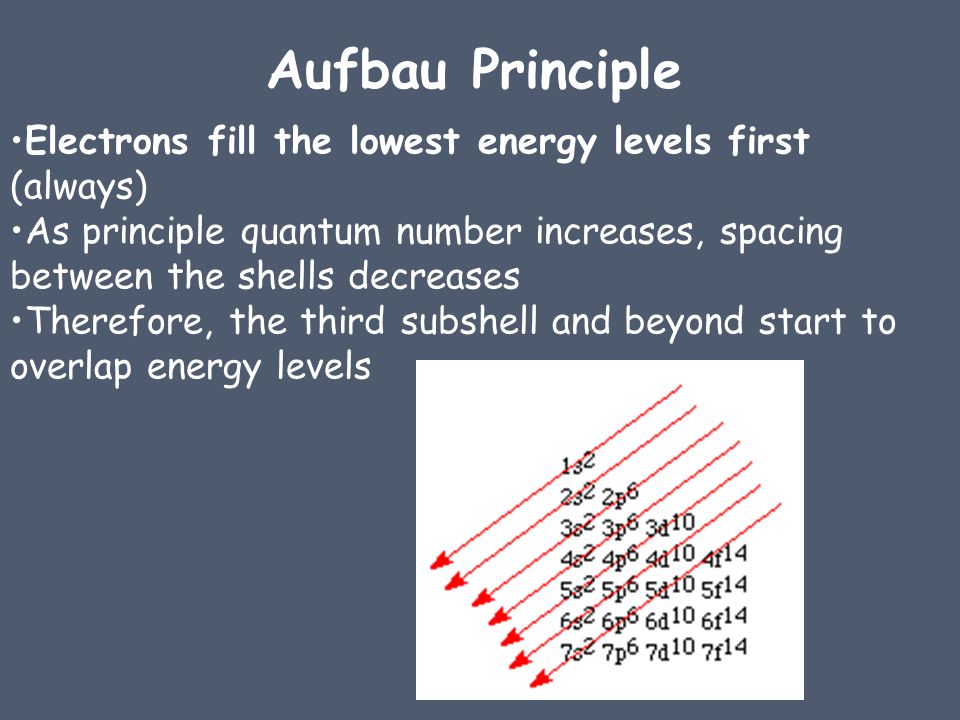 Electrons fill the lowest energy levels first (always) As principle quantum number increases, spacing between the shells decreases Therefore, the third subshell and beyond start to overlap energy levels Aufbau Principle