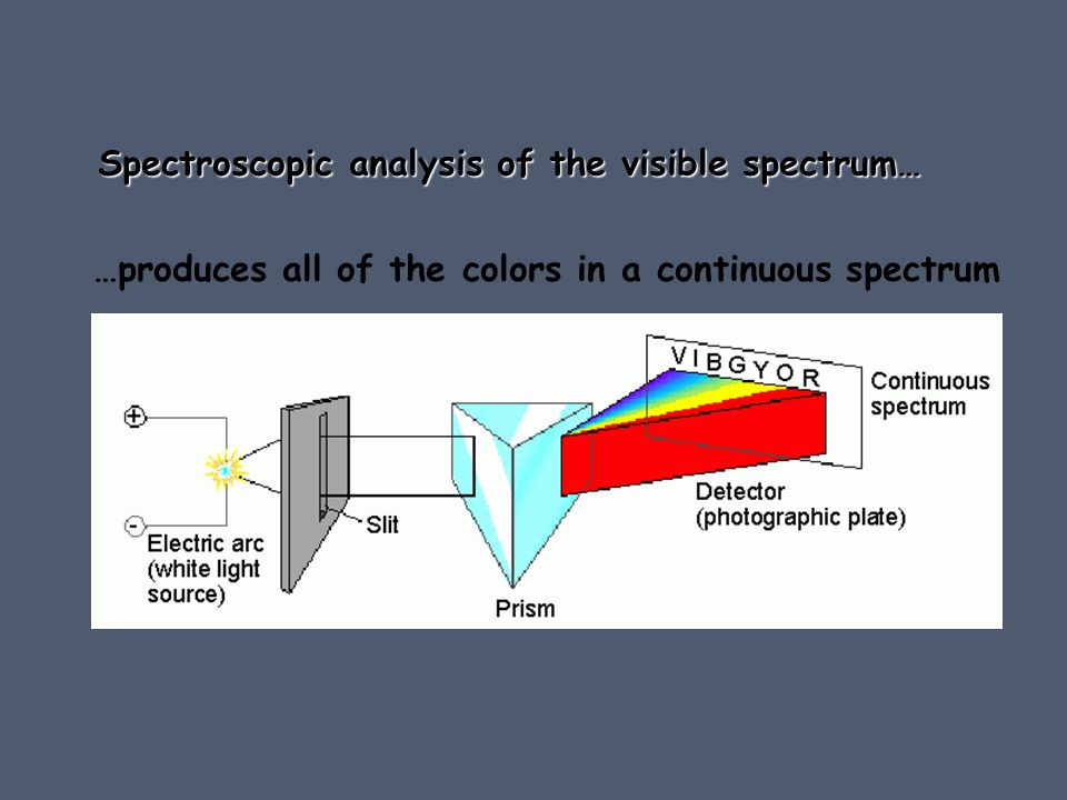 …produces all of the colors in a continuous spectrum Spectroscopic analysis of the visible spectrum…