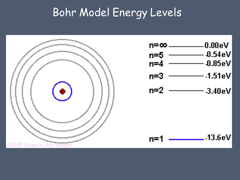 Bohr Model Energy Levels