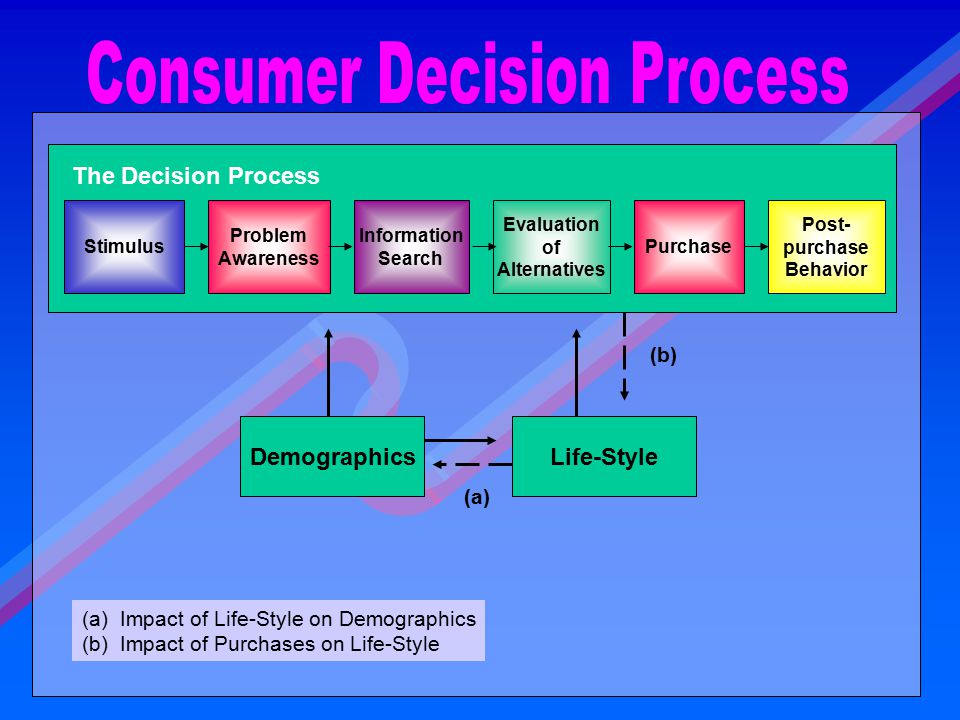 Stimulus Problem Awareness Information Search Evaluation of Alternatives Purchase Post- purchase Behavior The Decision Process DemographicsLife-Style (a) (b) (a) Impact of Life-Style on Demographics (b) Impact of Purchases on Life-Style