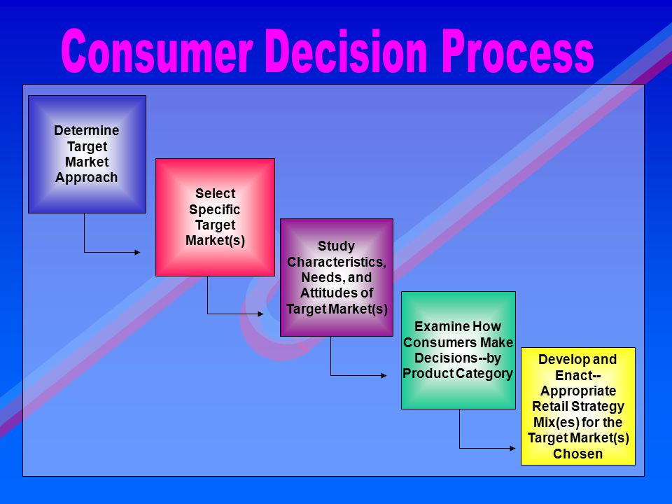 Determine Target Market Approach Study Characteristics, Needs, and Attitudes of Target Market(s) Examine How Consumers Make Decisions--by Product Category Develop and Enact-- Appropriate Retail Strategy Mix(es) for the Target Market(s) Chosen Select Specific Target Market(s)