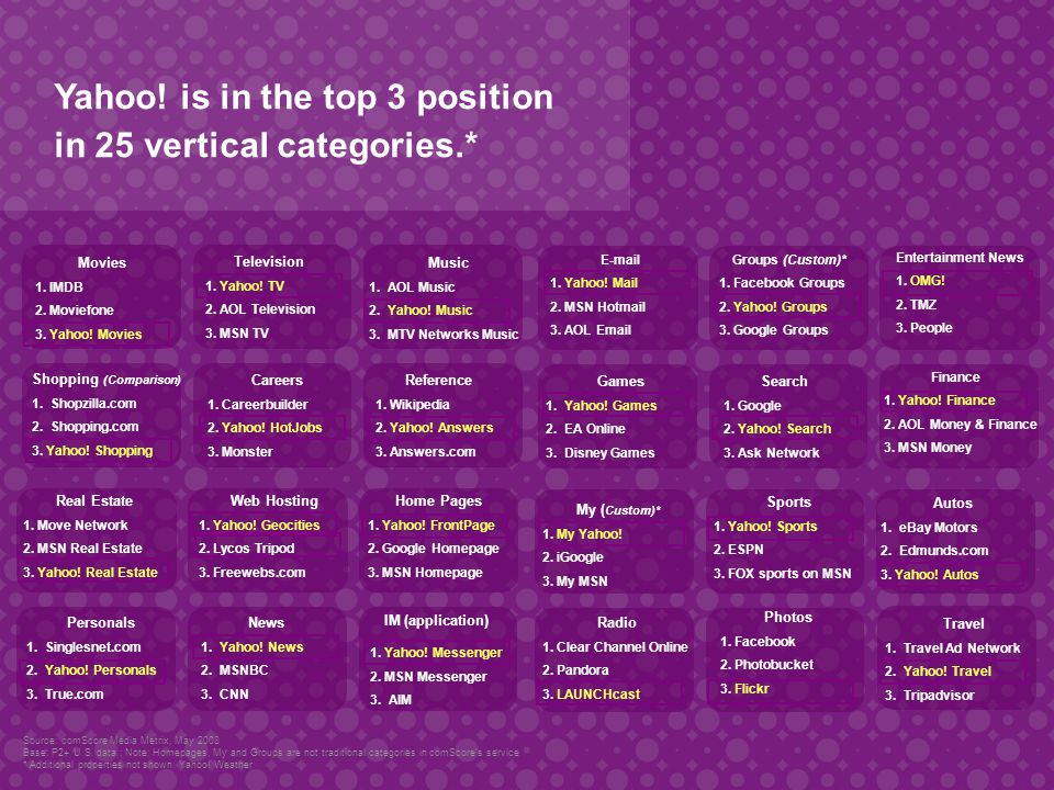 Yahoo. is in the top 3 position in 25 vertical categories.* Sports 1.
