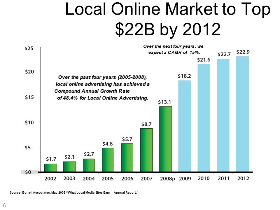 6 Local Online Market to Top $22B by 2012 Source: Borrell Associates, May 2008 What Local Media Sites Earn – Annual Report. 6