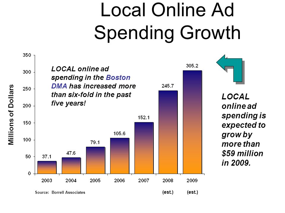 Local Online Ad Spending Growth Source: Borrell Associates (est.) (est.) Millions of Dollars LOCAL online ad spending in the Boston DMA has increased more than six-fold in the past five years.